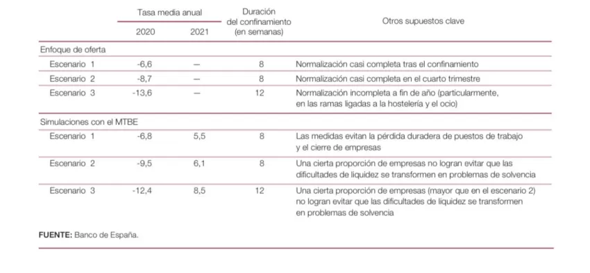 El Banco de España calcula una caída del PIB hasta del 13,6% por la crisis del coronavirus