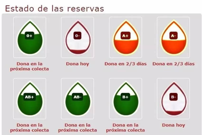 El Centro Regional de Hemodonación hace un llamamiento urgente para donar sangre ante la escasez de reservas
