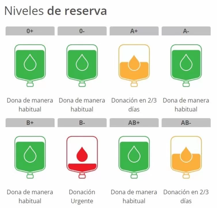 El Centro Regional de Hemodonación hace un llamamiento urgente para donar sangre B- ante la escasez de reservas