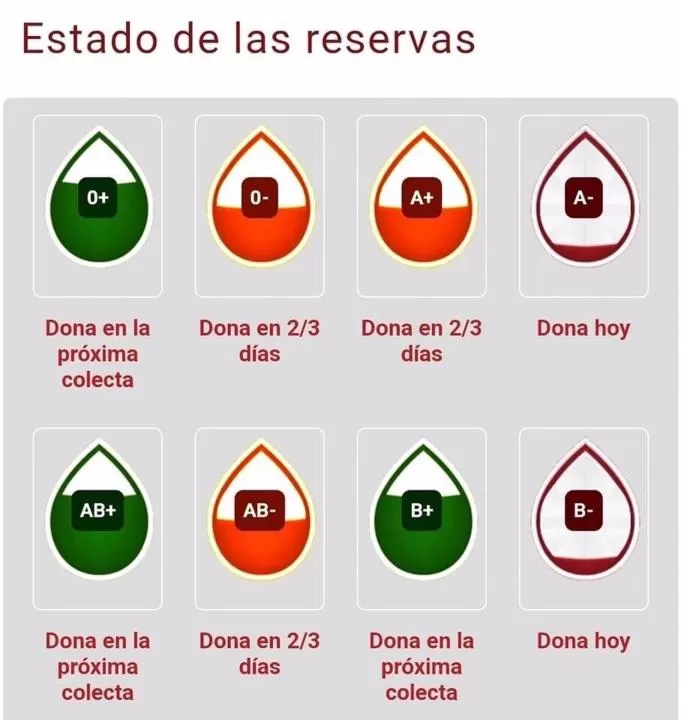 El Centro Regional de Hemodonación llama a donar sangre ante la escasez de reservas