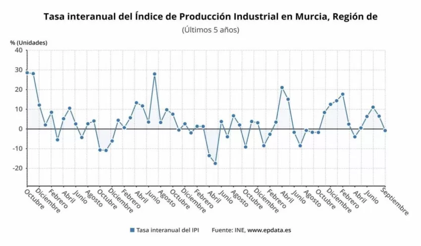 El índice de producción industrial baja en la Región un 0,8% en septiembre, el cuarto mayor descenso por CCAA