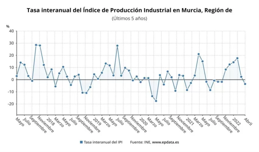 El índice de producción industrial desciende en la Región un 3,5% en abril