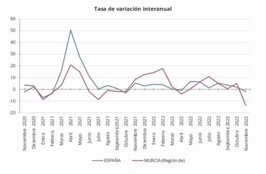 El índice de producción industrial en la Región cae un 13,5% en noviembre, el mayor descenso por CCAA