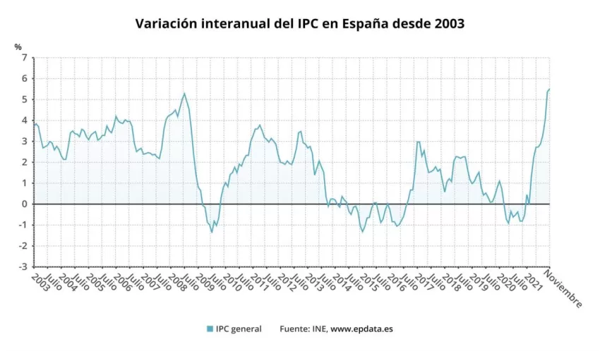 El IPC sube en noviembre hasta el 5,5%, una décima menos de lo esperado, y sigue en máximos de 29 años