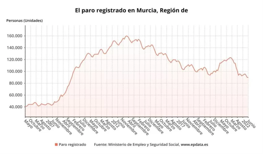 El número de desempleados baja en 319 personas en junio en la Región de Murcia, un 0,35%