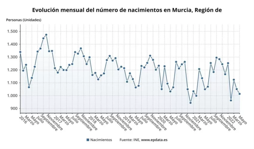 El número de nacimientos en la Región cae un 2,5% en mayo pero acumula un aumento del 0,38% en lo que va de año