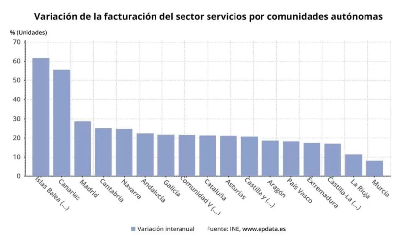 El sector servicios aumenta un 8,2% sus ventas en abril en la Región de Murcia, el menor incremento por CCAA