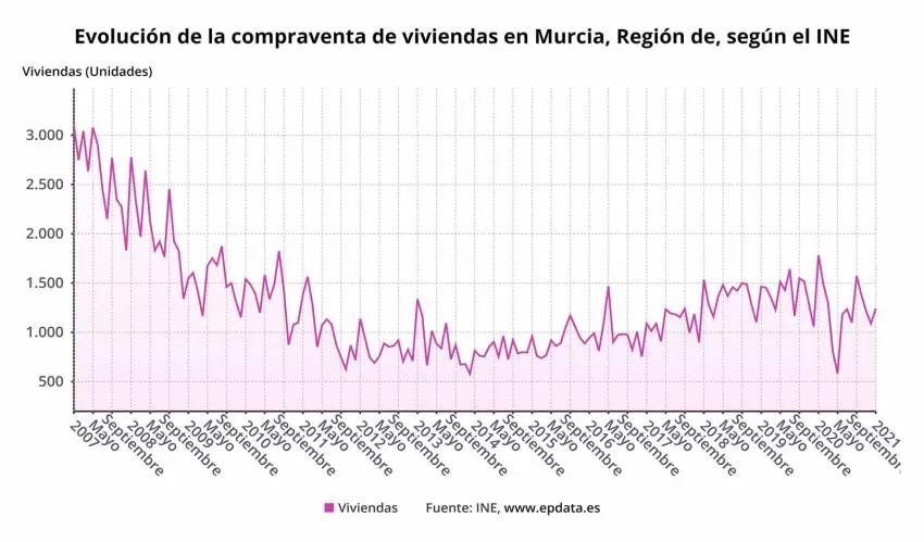 La compraventa de viviendas en la Región cae un 0,1% en febrero respecto al mismo mes del año anterior
