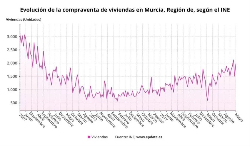 La compraventa de viviendas en la Región crece un 12,6% en mayo respecto al mismo mes del año anterior