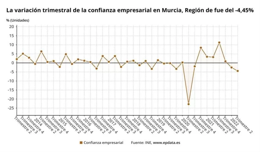 La confianza empresarial en la Región cae un 4,5% para el segundo trimestre de 2022