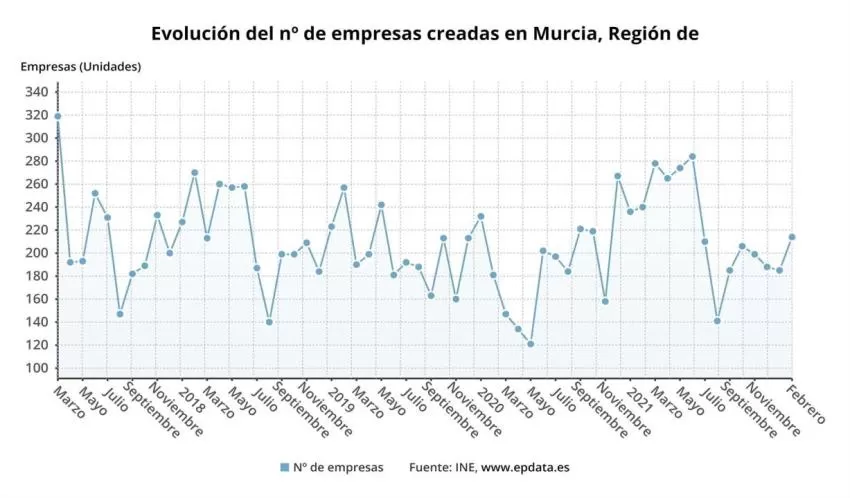 La creación de empresas baja en febrero en la Región de Murcia un 10,8 y las disoluciones un 6,5%