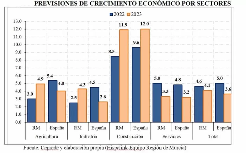 La economía regional crecerá un 4,6%, según un estudio el equipo Hispalink Murcia