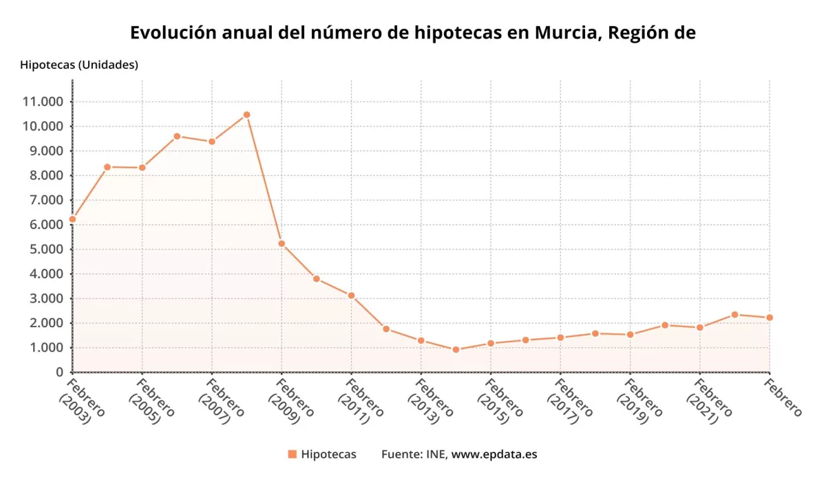 La firma de hipotecas sobre viviendas baja un 3,7% interanual en febrero en la Región