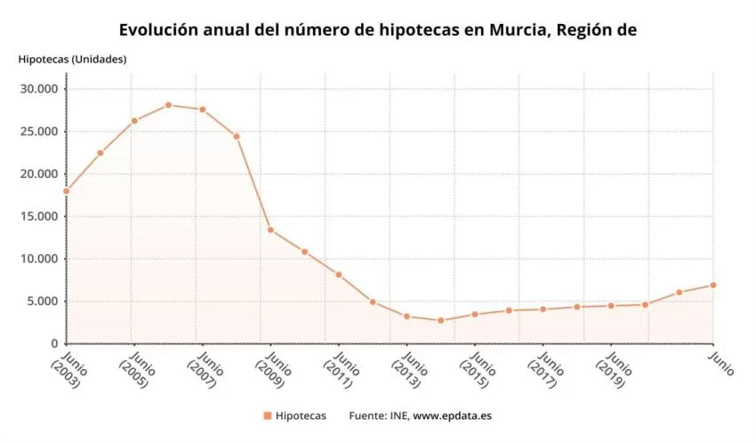 La firma de hipotecas sobre viviendas sube un 21,9% en junio en la Región, el cuarto mayor aumento por CCAA