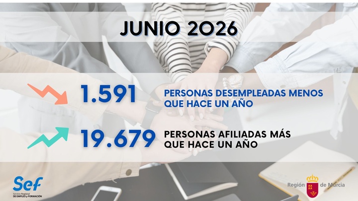 La Región cierra el mes de junio con casi 1.600 personas desempleadas menos que hace un año y casi 20.000 trabajadores