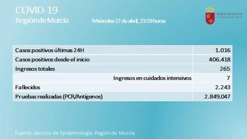 La Región de Murcia contabiliza un fallecido y 1.016 casos positivos en las últimas 24 horas