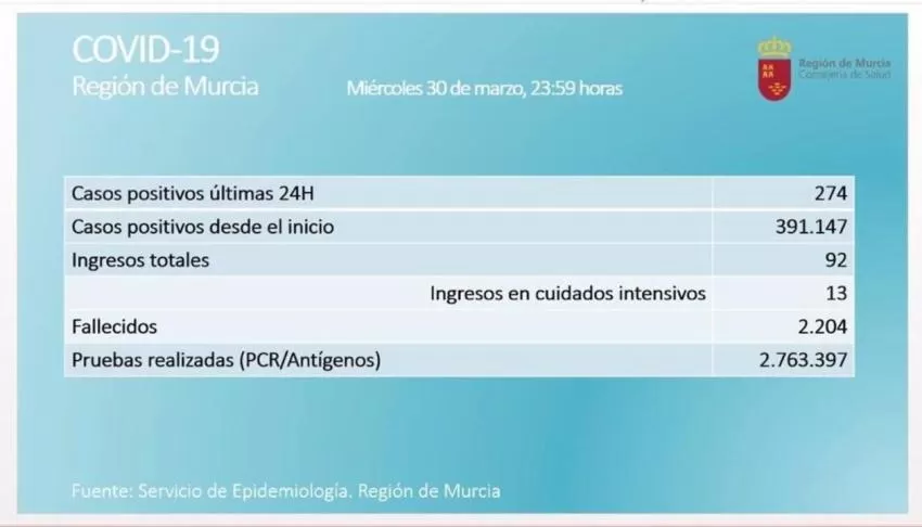 La Región de Murcia contabiliza un fallecido y 274 nuevos casos positivos en las últimas 24 horas