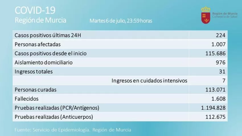 La Región de Murcia notifica 224 casos positivos de Covid-19 y ningún fallecido en las últimas 24 horas