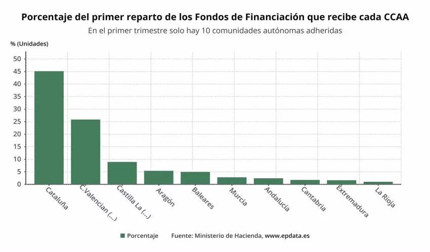 La Región de Murcia recibe 302 millones en el primer reparto de 2022 del Fondo de Financiación