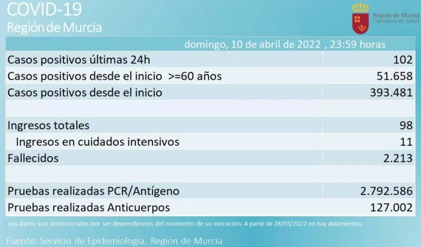 La Región de Murcia registra 102 nuevos casos positivos en una jornada sin fallecidos