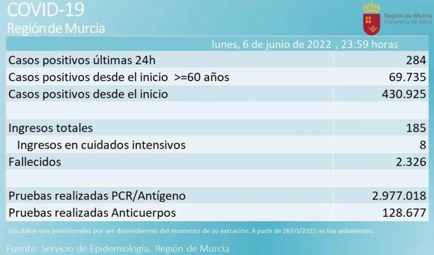 La Región de Murcia suma 10 fallecidos y 1.144 casos positivos en Covid en los últimos 4 días