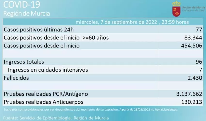 La Región de Murcia suma 160 casos de covid y dos fallecidos en las últimas 48 horas