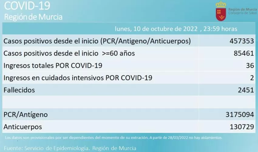 La Región de Murcia suma 5 fallecidos por coronavirus y 717 casos positivos en la última semana