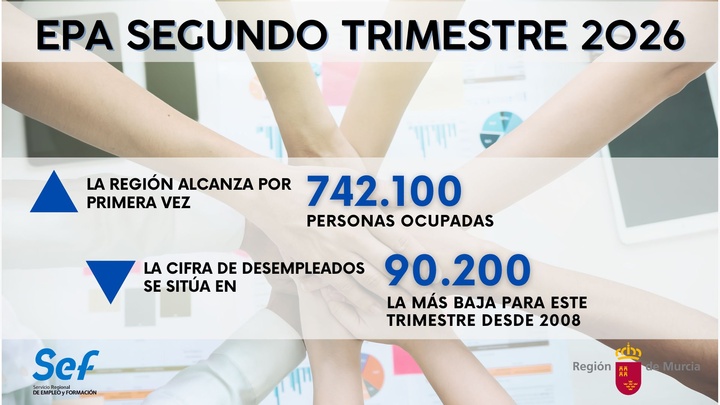 La Región lidera la creación de empleo en España y marca un nuevo máximo histórico con 742.100 personas ocupadas
