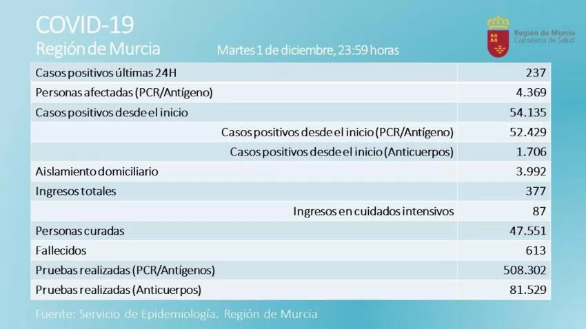 La Región registra 4 fallecidos en una jornada en la que cae ligeramente la presión hospitalaria