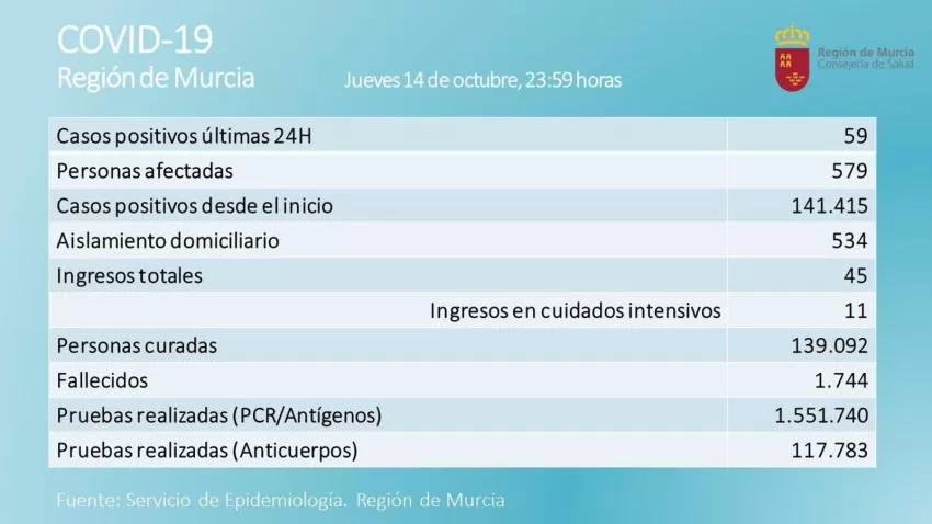 La Región registra 59 positivos de Covid-19 en una jornada sin fallecidos por esta causa