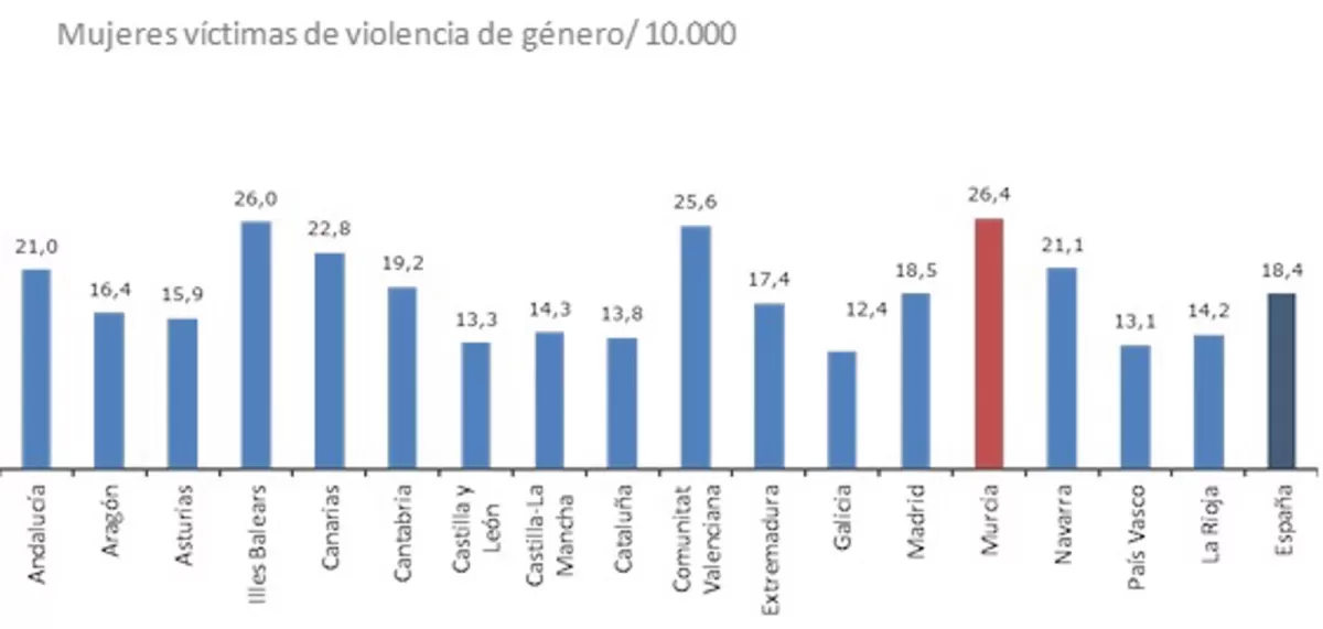 La Región registra la tasa más alta de víctimas de violencia de género en el primer trimestre de 2023