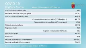 La Región registra once fallecidos y suma 869 nuevos contagios en las últimas 24 horas
