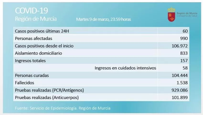 La Región suma siete fallecidos por Covid y 60 nuevos casos en las últimas 24 horas