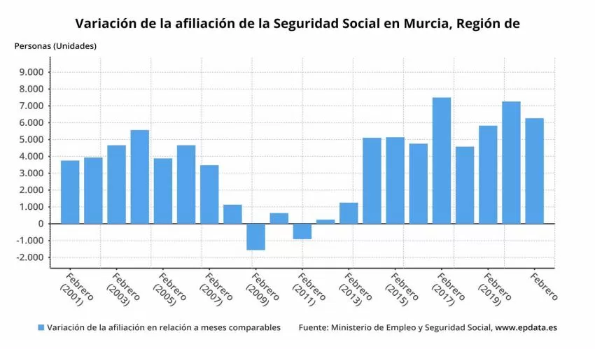 La Seguridad Social gana 6.265 afiliados en la Región de Murcia en febrero