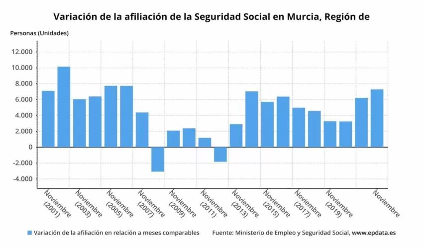 La Seguridad Social gana 7.278 afiliados en la Región de Murcia en noviembre