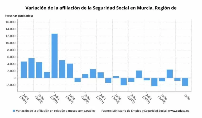 La Seguridad Social pierde un total de 2.287 afiliados en la Región de Murcia en julio
