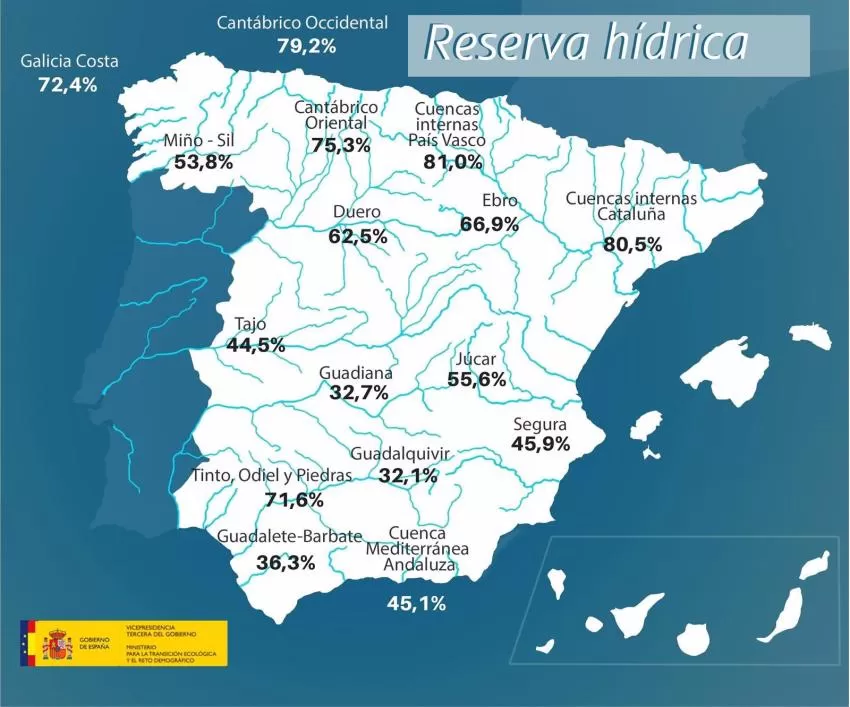 Los pantanos de la cuenca del Segura pierden 7 hm3 en la última semana