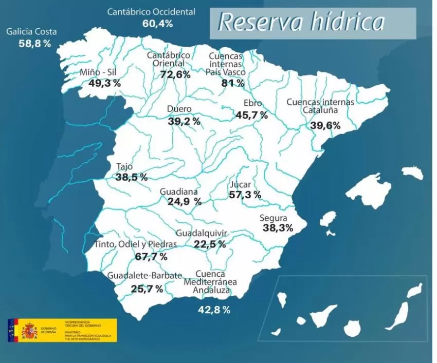Los pantanos de la cuenca del Segura pierden diez hectómetros cúbicos en la última semana
