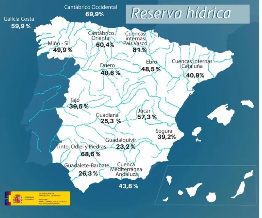 Los pantanos de la cuenca del Segura pierden ocho hectómetros cúbicos en la última semana