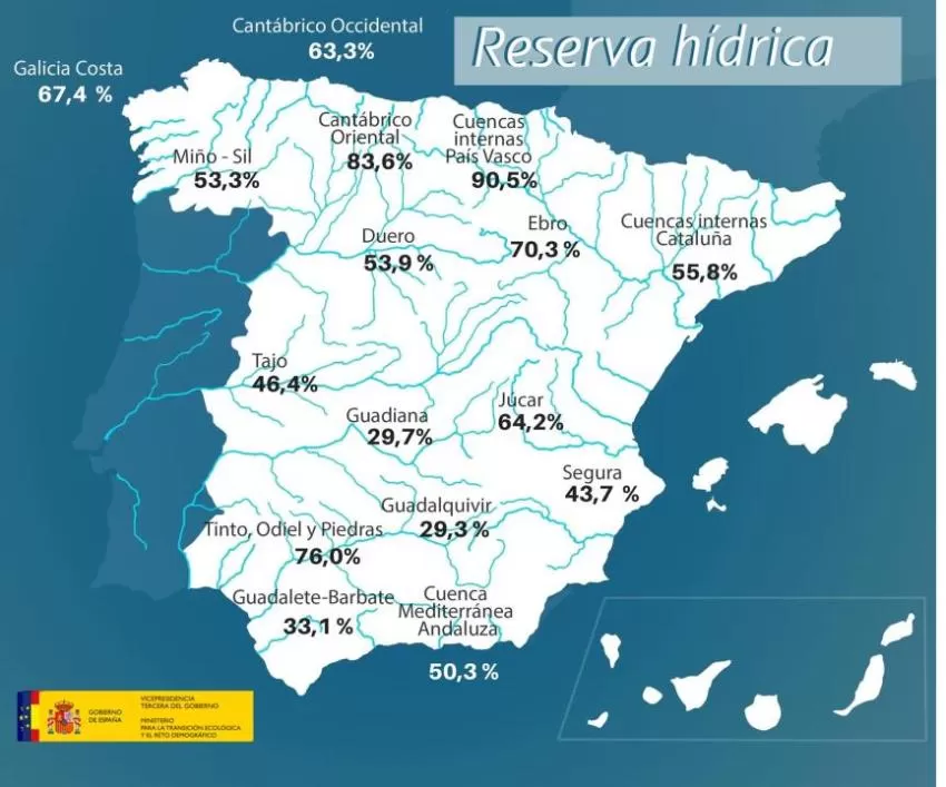 Los pantanos de la cuenca del Segura pierden siete hectómetros cúbicos en la última semana