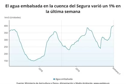 Los pantanos del Segura aumentan con las lluvias de los últimos días