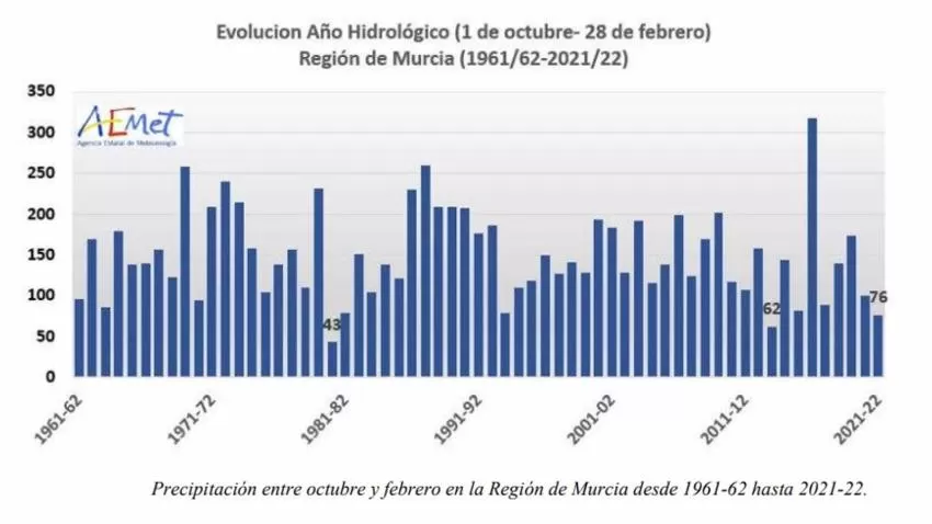 Meteorología constata el cuarto mes de febrero más cálido del siglo XXI en la Región de Murcia