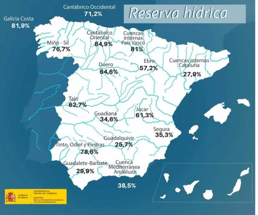 Los pantanos de la cuenca del Segura ganan 8 hectómetros cúbicos en la última semana
