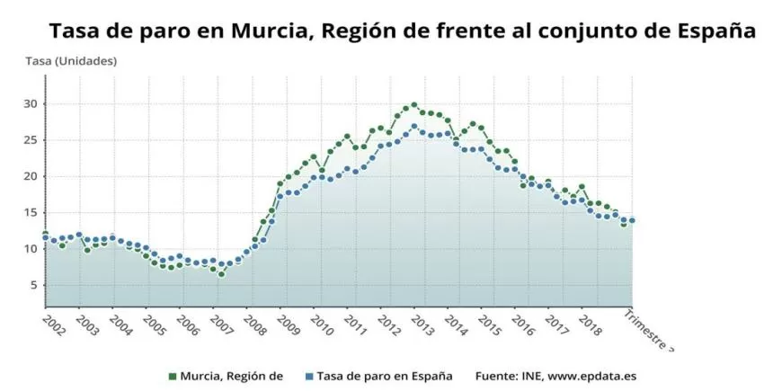 El paro aumenta en Murcia con 19.300 personas en el tercer trimestre de 2020