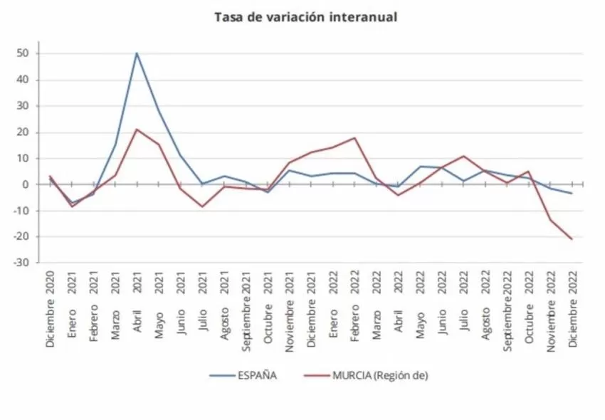 La Región de Murcia, con el mayor descenso de índice de producción industrial de España