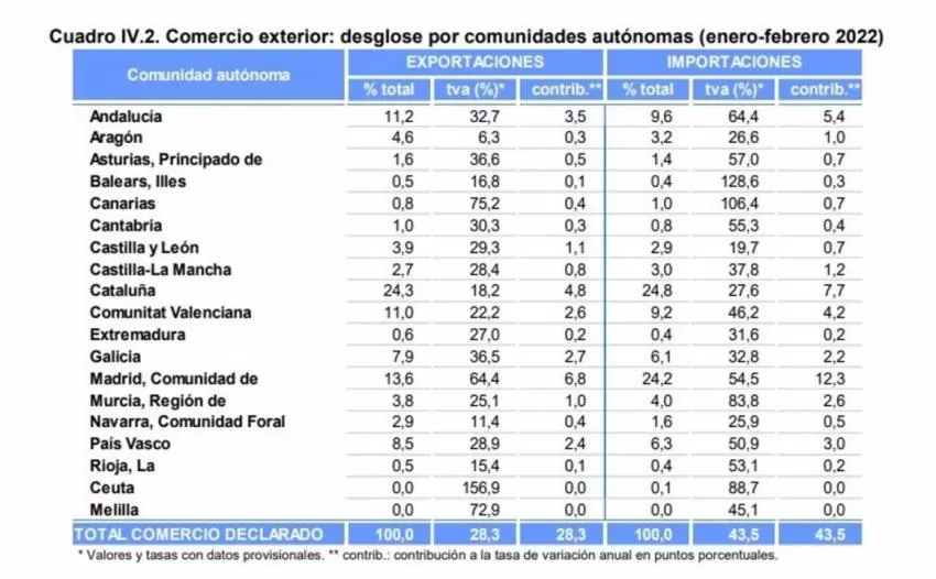 Suben en la Región un 25,1% las exportaciones hasta febrero y las importaciones un 83,8%