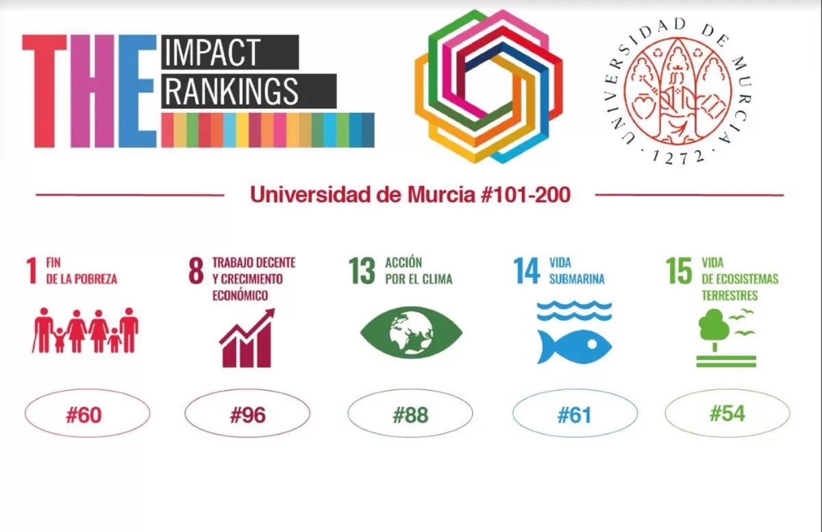 'THE Impact Rankings' sitúa a la UMU líder nacional en su impulso de los Objetivos de Desarrollo Sostenible de la ONU