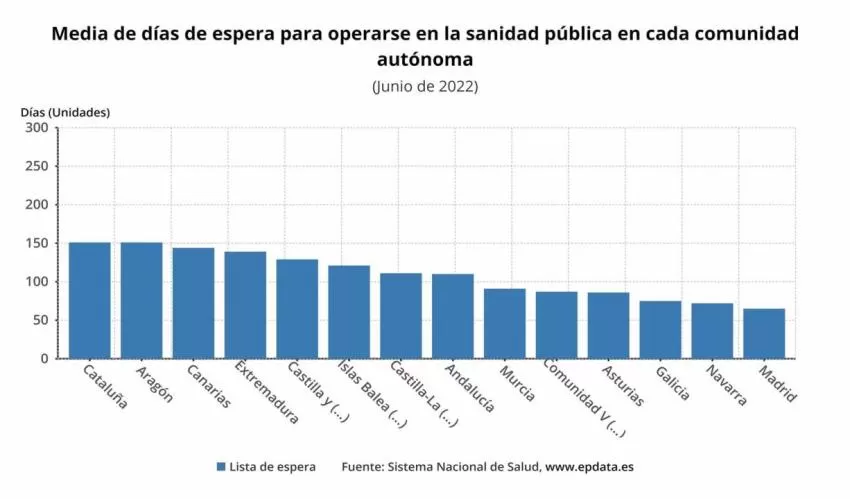 Un total de 27.635 pacientes estaba en lista de espera para operarse en la Región el pasado junio