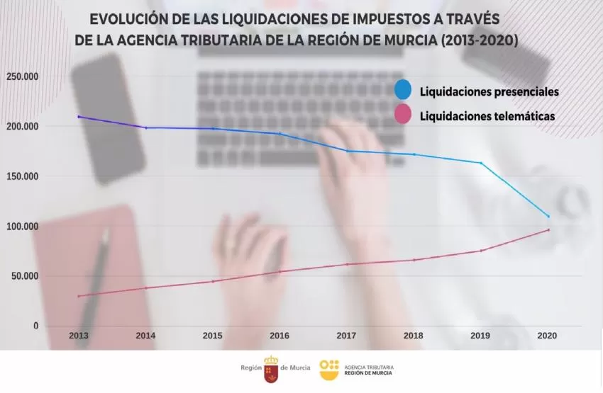 Una de cada dos liquidaciones de impuestos autonómicos fue 'online' en 2020