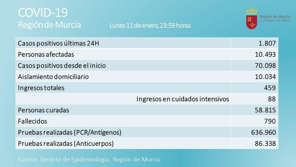 Evolución-del-COVID-19-en-Murcia.jpg